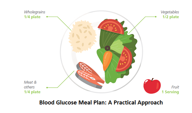 Blood Glucose Meal Plan: A Practical Approach Blood Glucose Meal Plan: A Practical Approach
